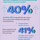 That’s why the upgraded 11th Gen processors prioritise responsiveness, boosting it by about 40%. Another 28% responded that the systems have to aid in multi-tasking across apps, files, and presentations. When compared to 8th Gen processors from three years ago, 11th-generation devices are up to 41% smoother when it comes to multi-tasking, even during a video call.